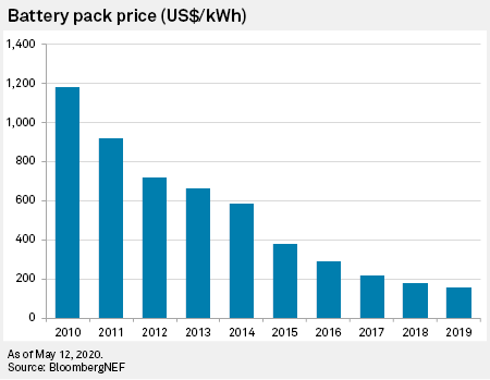 As battery costs plummet, lithium-ion battery innovation hits limits, experts say