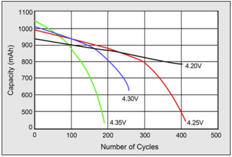 How Long Do Your Lithium-ion Batteries Last?