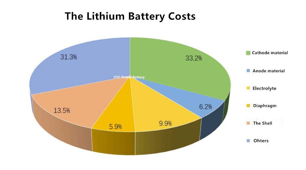 The Factors Affecting the Price of Lithium Batteries