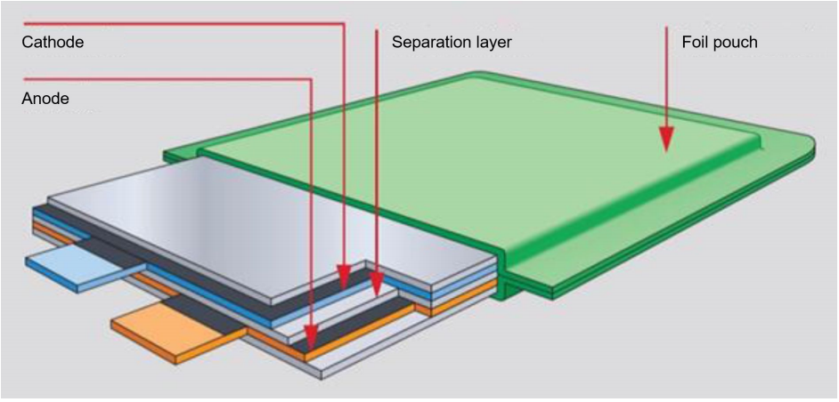 Do you know the principle of operation and construction of li-polymer batteries?