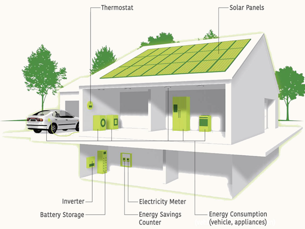 Germany:The Energy Storage Lead.How is about the electric price and household energy storage market now?
