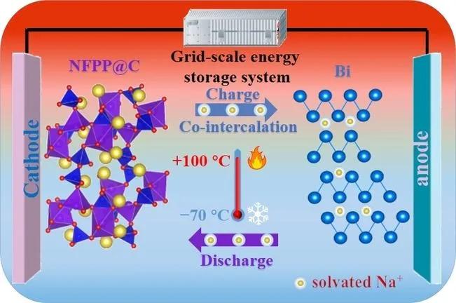 Sodium-ion battery - a new breakthrough in the safety performance of new energy vehicles